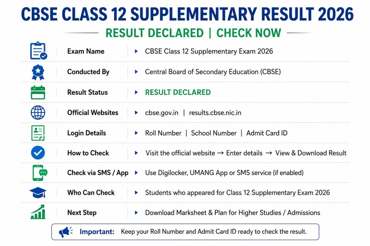 CBSE Class 12 Supplementary Result