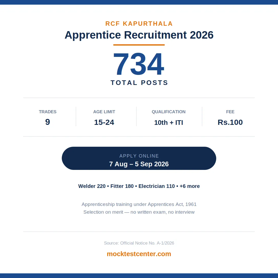 RCF Kapurthala Apprentice Recruitment 2026 Infographic RCF Kapurthala Apprentice Recruitment 2026 - 734 posts, 9 trades, apply online 7 Aug to 5 Sep 2026