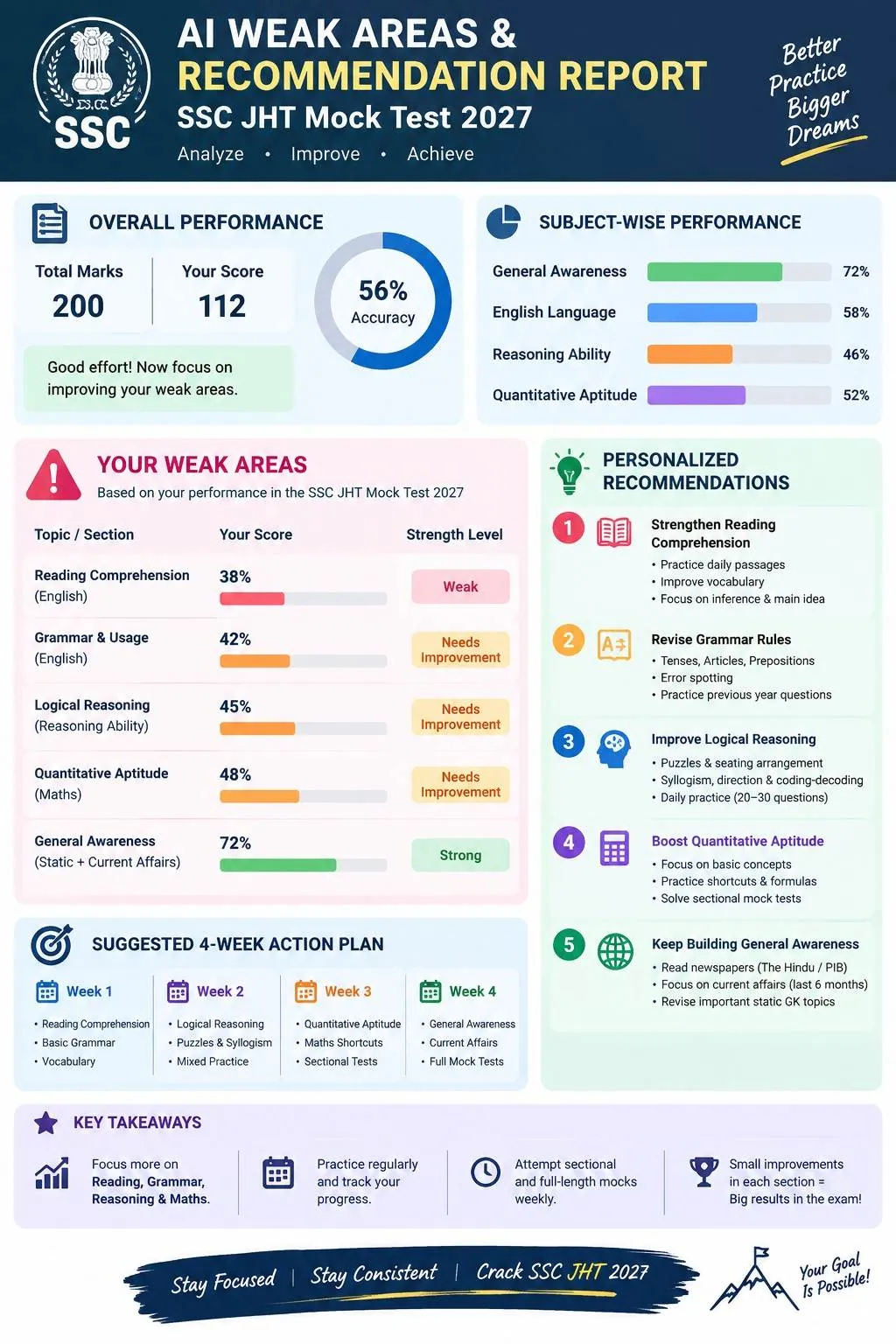 SSC JHT Mock Test 2027 showing overall performance, subject-wise scores, weak areas analysis, personalized study recommendations, a four-week action plan, key takeaways, and motivational tips to improve exam preparation.