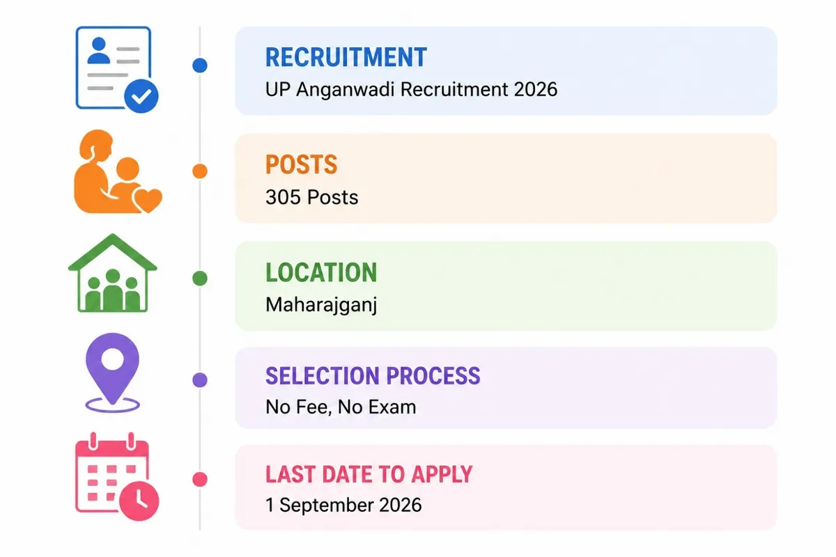 UP Anganwadi Recruitment 2026