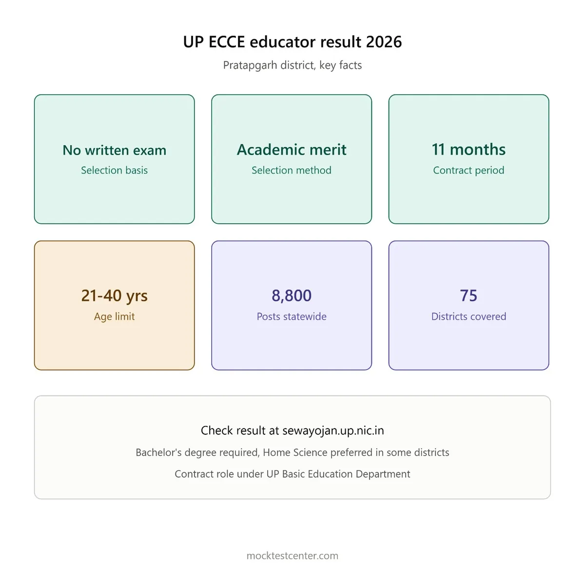 UP ECCE Educator Pratapgarh Result 2026