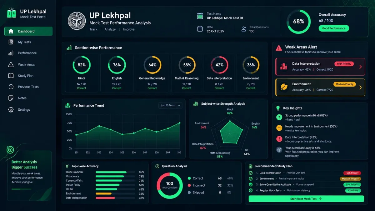 UP Lekhpal AI weak area recommendation and performance diagnostic analytics report