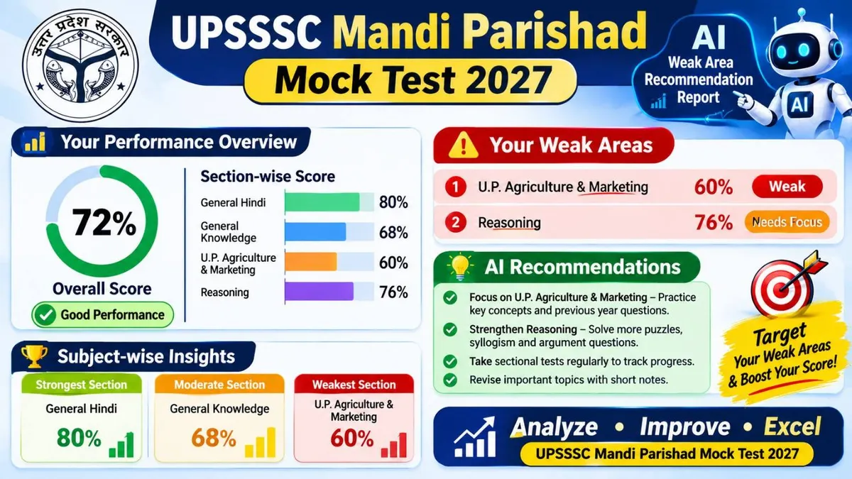 AI Weak Area Recommendation Report for UPSSSC Mandi Parishad Mock Test 2027, featuring performance overview, subject-wise scores, weak area identification,
